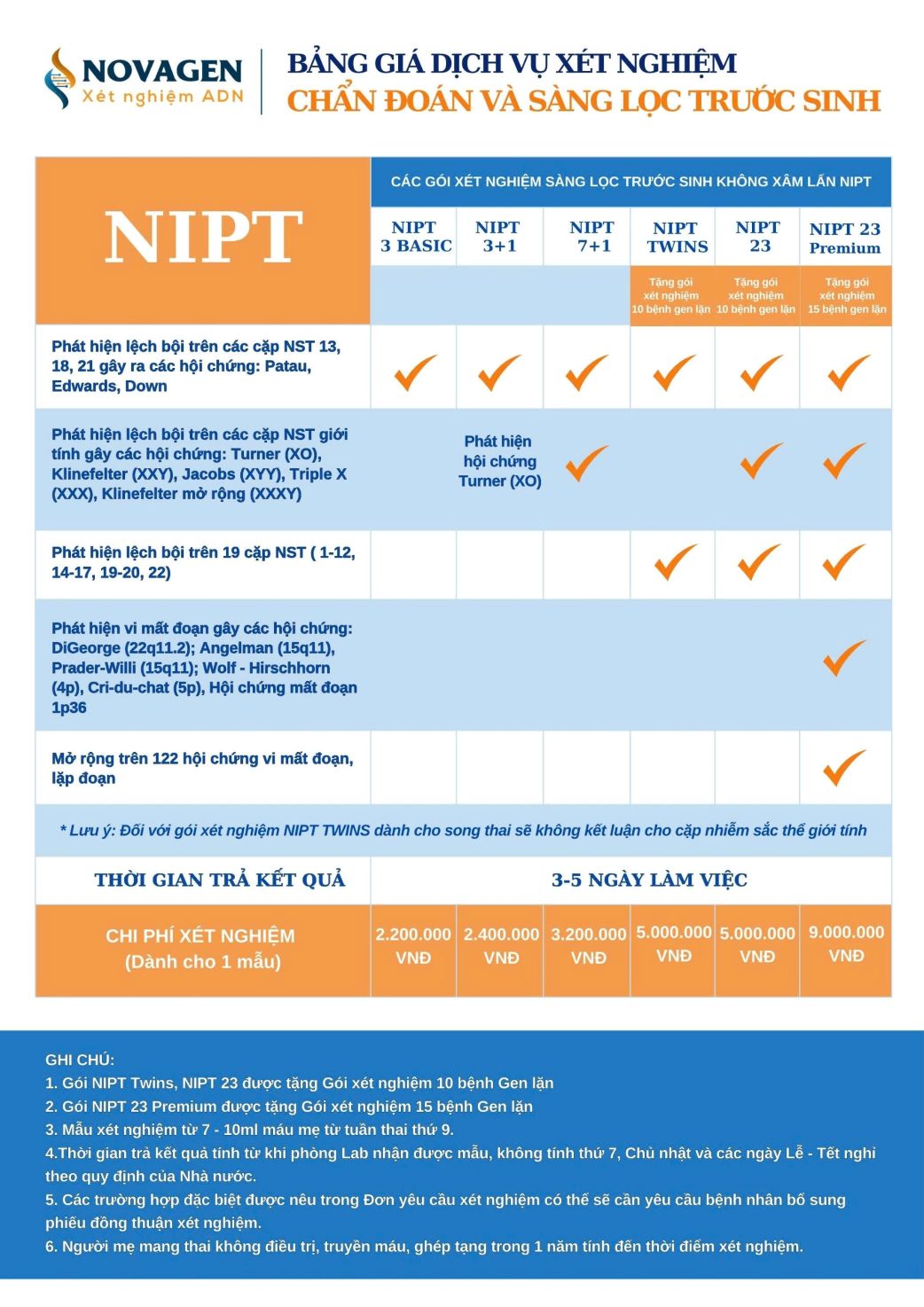 Giá dịch vụ NIPT 3+1 tại NOVAGEN