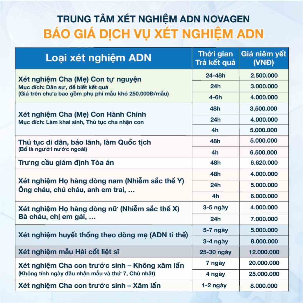 Bảng giá và thời gian trả kết quả xét nghiệm tại NOVAGEN