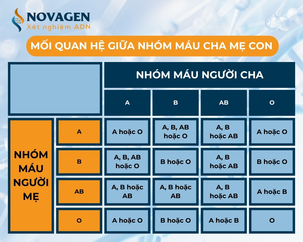 Xét nghiệm huyết thống theo hình thức nào là chính xác?