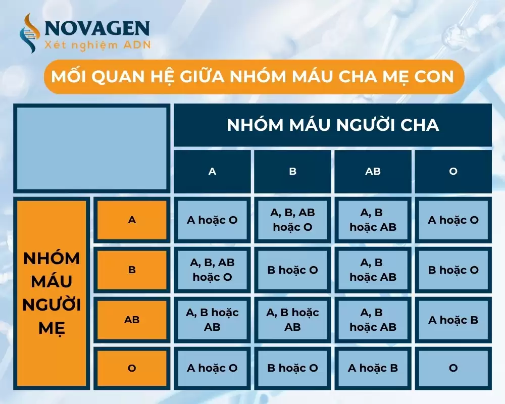 Xét nghiệm huyết thống theo hình thức nào là chính xác?