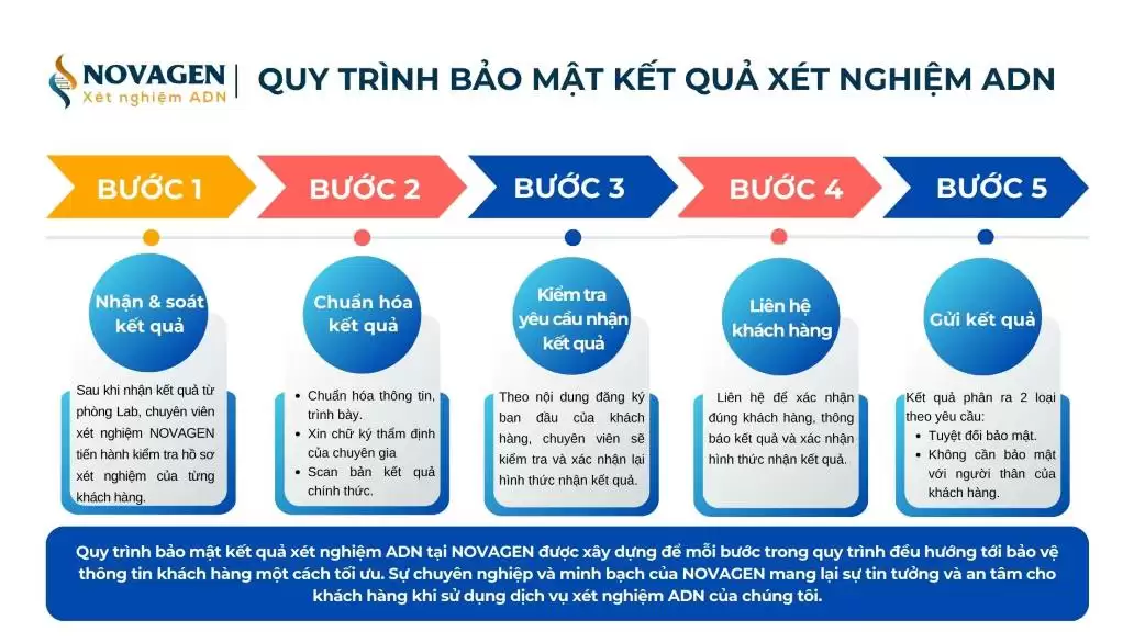 Quy trình bảo mật kết quả xét nghiệm ADN