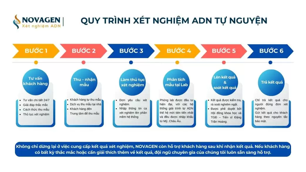 Quy trình xét nghiệm ADN tự nguyện tại NOVAGEN