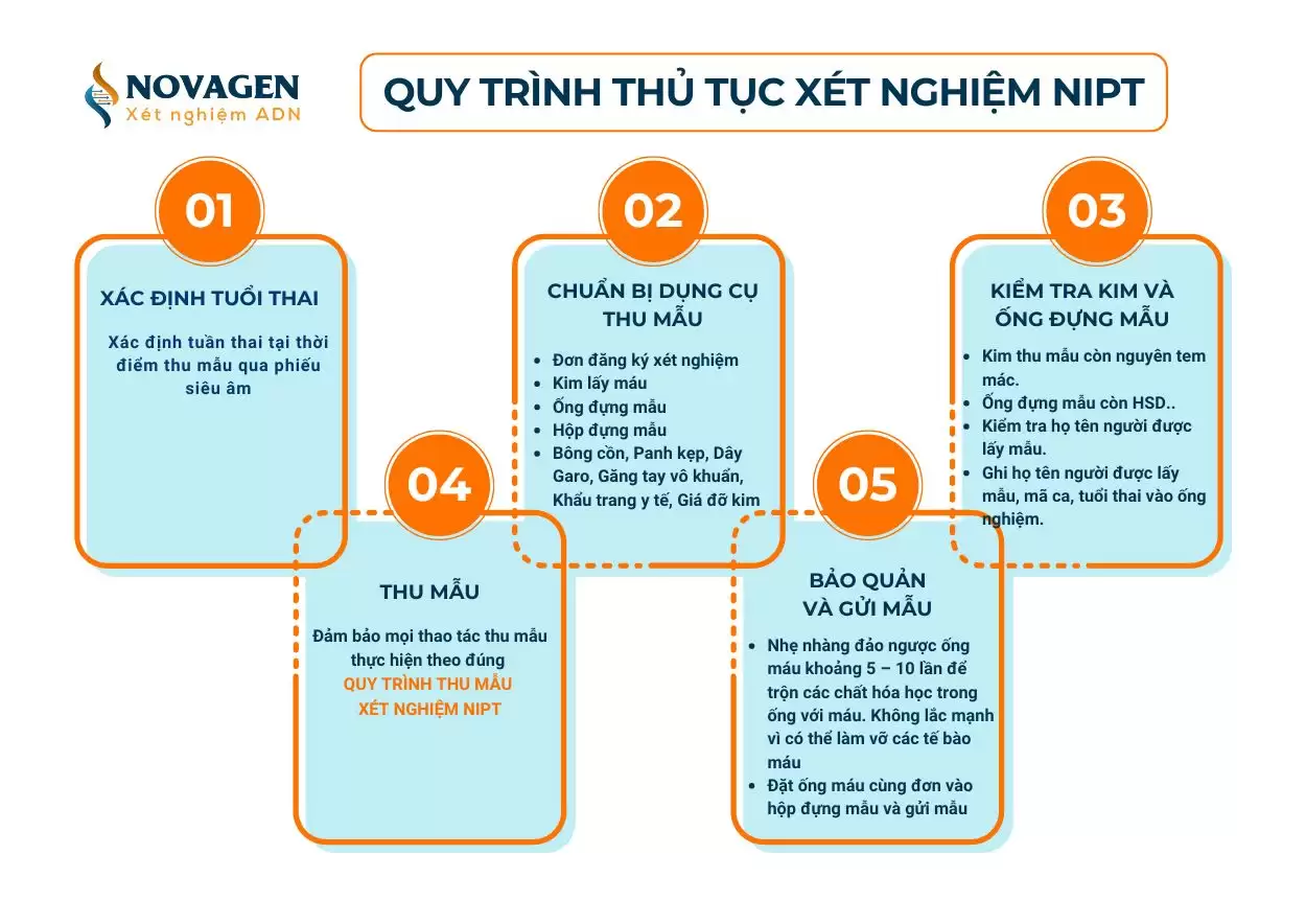 Quy trình thu mẫu xét nghiệm NIPT