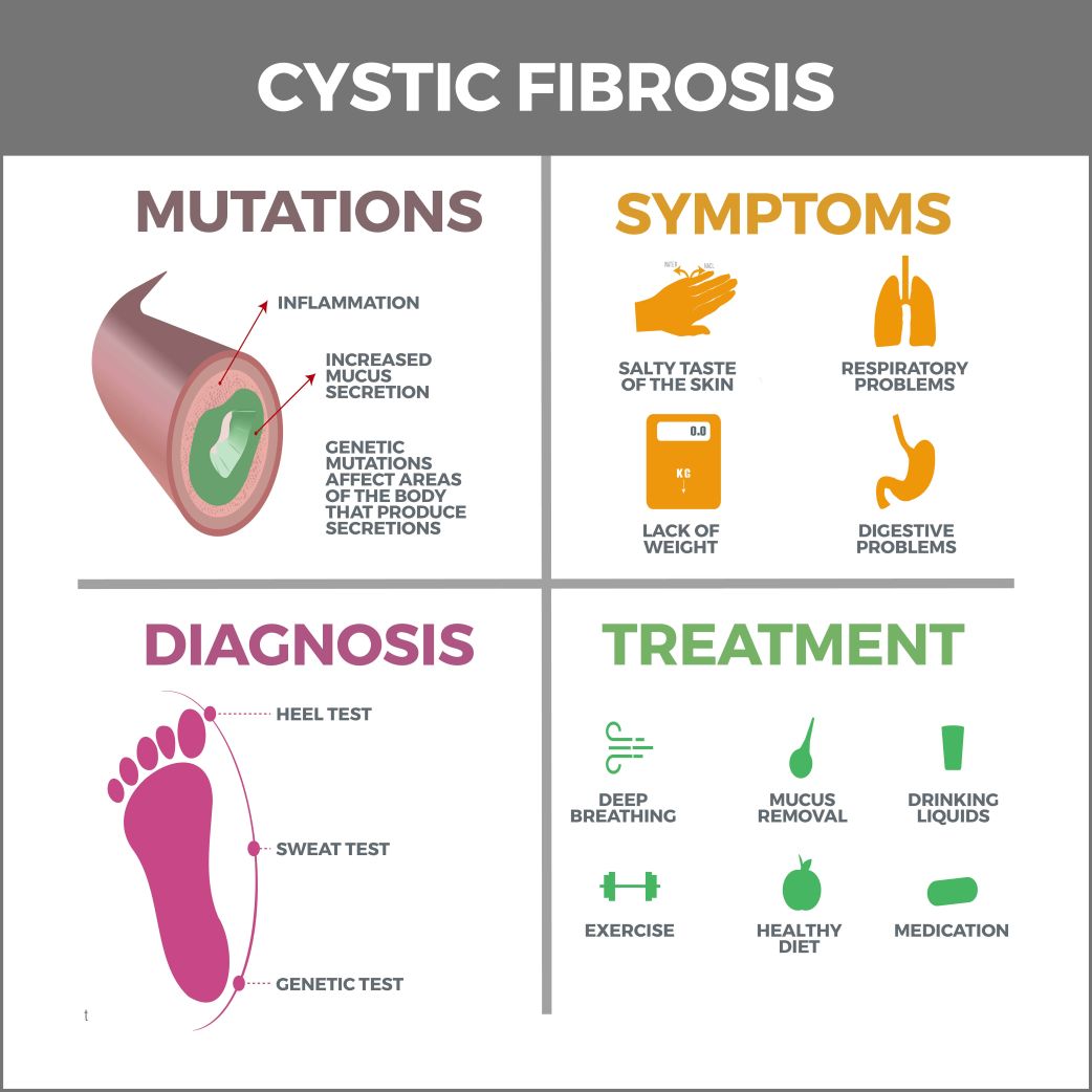 Xơ nang - Cystic Fibrosis