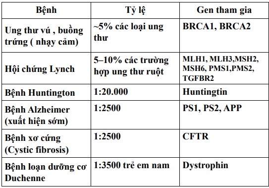 Một số bệnh đã tìm thấy gen chịu trách nhiệm