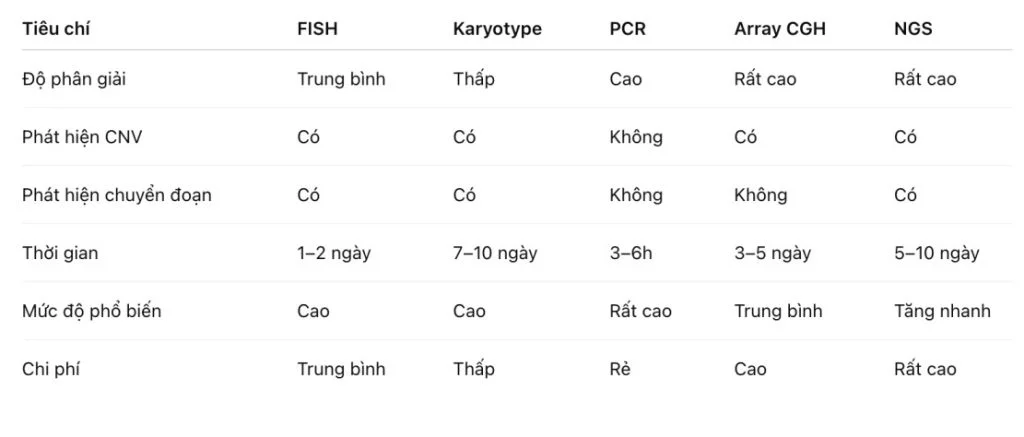 So sánh kỹ thuật FISH với các kỹ thuật di truyền khác